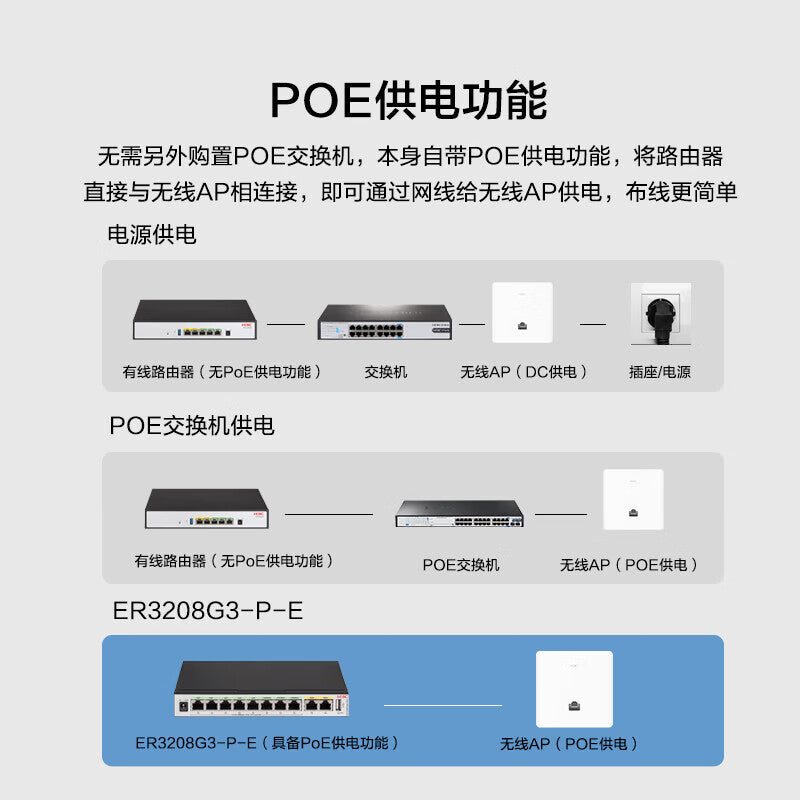 H3C 8-port POE router AC all-in-one enterprise-level VPN router gateway controller 8 POE ports/dual WAN ports/with 250 ER3208G3-PE