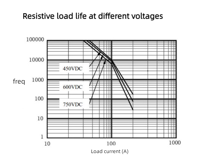 100A 12V/24V high power DC contactor High voltage DC relay voltage power control