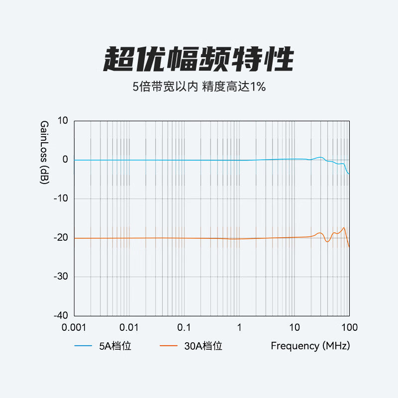 Micsig CP1510 High-Frequency AC/DC Current Probe for Oscilloscopes: Universal BNC Port, 30/150A Dual Range
