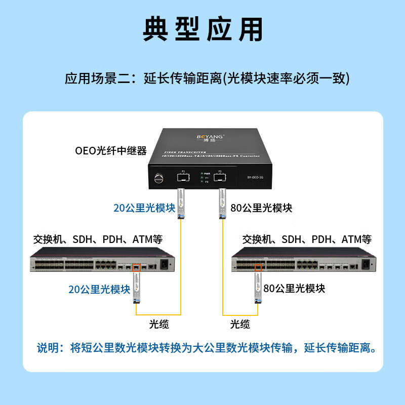 Boyang OEO Fiber Optic Amplifier, Gigabit Fiber Optic Repeater Extender, Single/Multimode/Wavelength Converter, 1.25/2.5G Available, SFP Port (Module Not Included) BY-OEO-1G