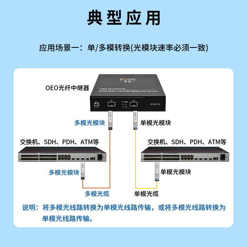 Boyang OEO Fiber Optic Amplifier, Gigabit Fiber Optic Repeater Extender, Single/Multimode/Wavelength Converter, 1.25/2.5G Available, SFP Port (Module Not Included) BY-OEO-1G