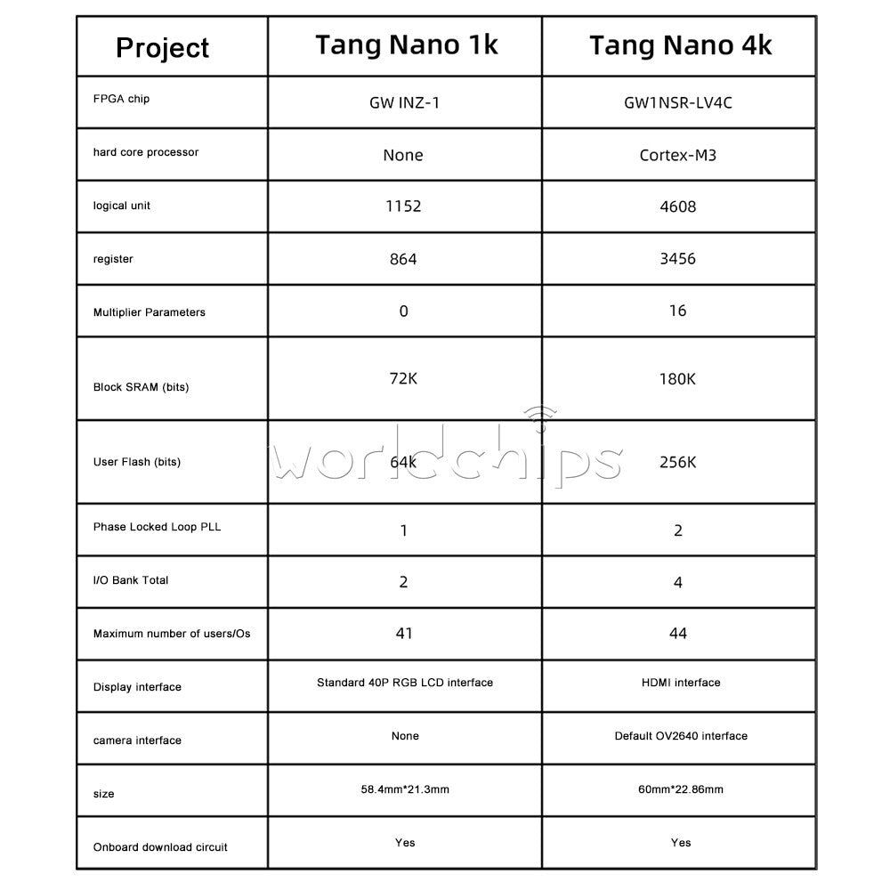 Tang Nano 4K Gaoyun FPGA GoAI Development Board HDMI OV2640 Camera Kit