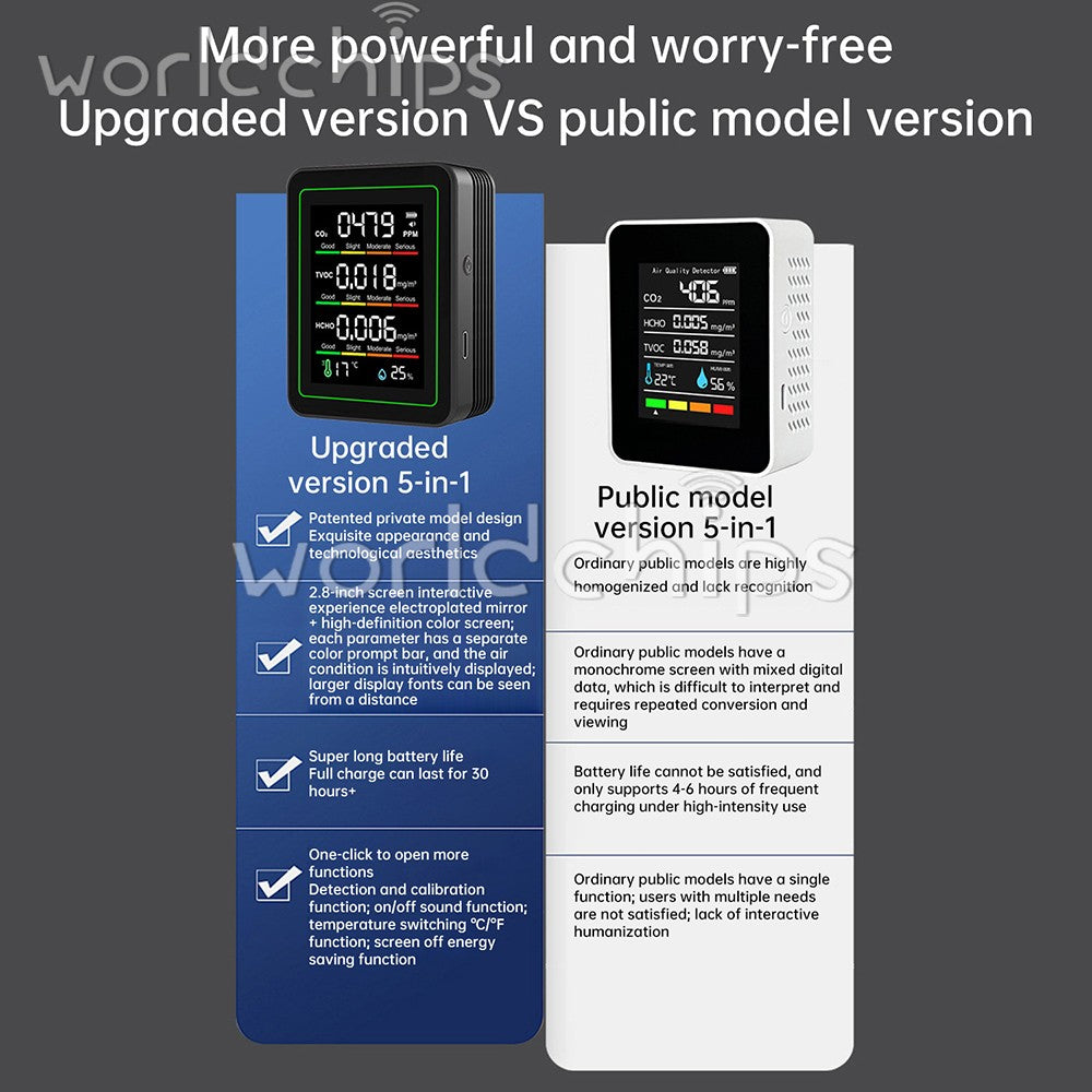 Tuya 5-in-1 WiFi Air Quality Monitor Formaldehyde CO2 TVOC Temp Humidity Tester