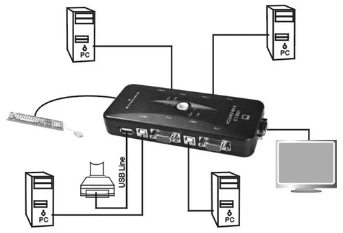 Switch Switchbox for Control 4 Computers PC 4-Port USB 2.0 MONITOR VIDEO VGA KVM