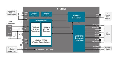 CP2112 USB-to-SMBus Bridge Controller GUI-Based 12 Mbps 8 GPIOs 48MHz to 94kHz